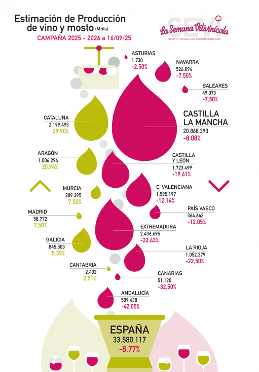 Oogst SPANJE 2025 volume