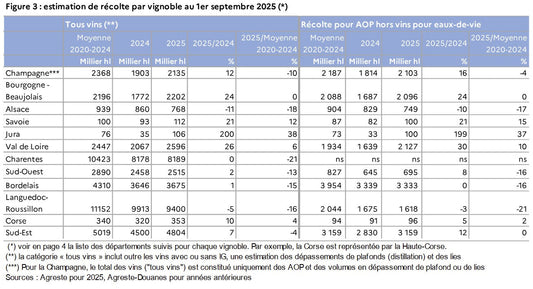 Oogst FRA detail per regio (agreste)