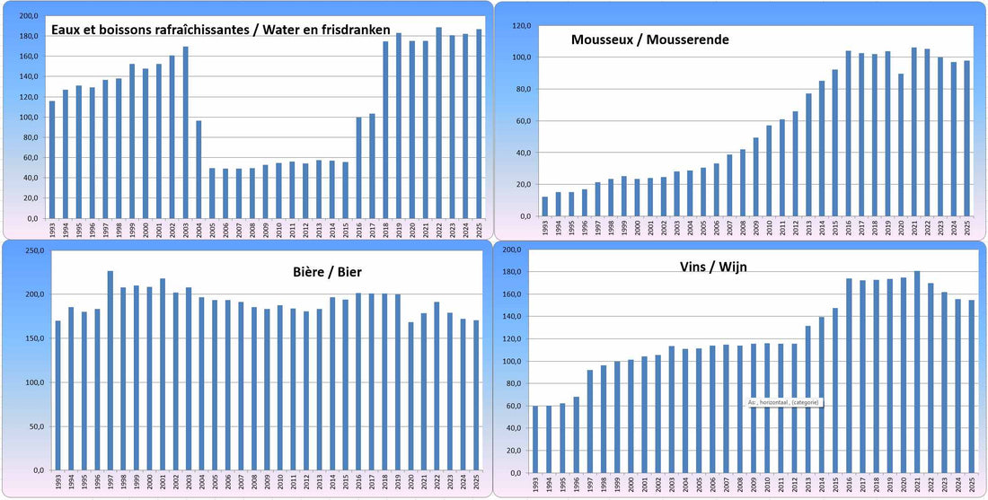 2025: Inkomsten accijnzen 4 productcategoriën: wijn, water/frisdrank, mousserende wijn, bier