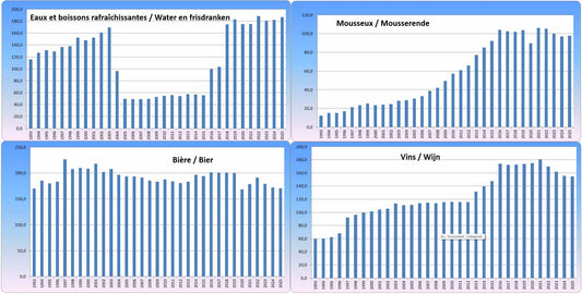 2025: Inkomsten accijnzen 4 productcategoriën: wijn, water/frisdrank, mousserende wijn, bier