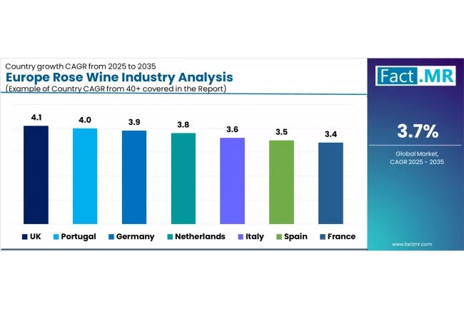 Prévisions du marché du rosé en Europe pour 2025-2035